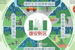 雄安新城以创新驱动高质量发展