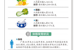 广西居民膳食营养健康状况显著提升