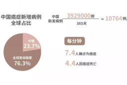 浙江最新癌谱公布肺癌居发病率和死亡率首位