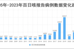 全国百日咳疫情平稳报告病例数较去年同期下降超%