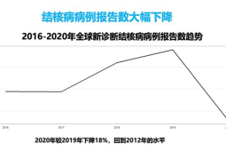 粤去年肺结核报告发病数同比下降