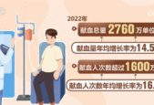 我国血液安全总体水平位居全球前列