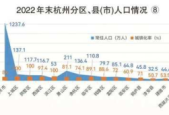 杭州常住人口新增超万三城区领跑凸显格局变化