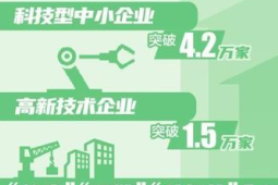 辽宁科技创新强度创年新高经费投入达亿元