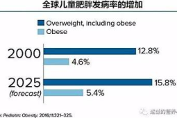 学龄期儿童超重肥胖防控工作强化方案