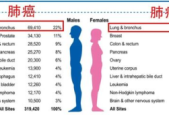 男性专属癌症为何确诊时多是晚期