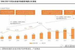 多重驱动因素塑造中医药零售行业新生态