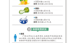 广西居民膳食营养健康状况显著提升 第1张 广西居民膳食营养健康状况显著提升 第1张