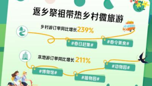 假期短途游周边游热度攀升这些目的地成热门选择 第1张 假期短途游周边游热度攀升这些目的地成热门选择 第1张