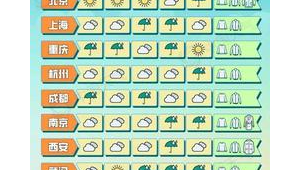 假期全国天气晴好地区推荐及出游指南 第1张 假期全国天气晴好地区推荐及出游指南 第1张