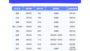 余省份公务员省考今日举行招录政策向应届生倾斜  第1张