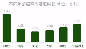 我国岁及以上人群平均睡眠时长为至小时 第1张 我国岁及以上人群平均睡眠时长为至小时 第1张