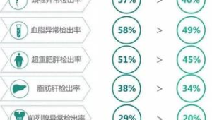 肝脏健康的六大指标解读