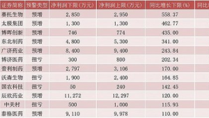 创新药企一季度业绩表现抢眼 第1张 创新药企一季度业绩表现抢眼 第1张