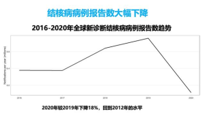 粤去年肺结核报告发病数同比下降 第1张 粤去年肺结核报告发病数同比下降 第1张