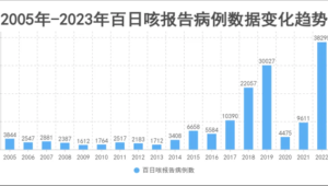 全国百日咳疫情平稳报告病例数较去年同期下降超% 第1张 全国百日咳疫情平稳报告病例数较去年同期下降超% 第1张