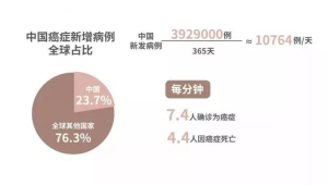 浙江最新癌谱公布肺癌居发病率和死亡率首位 第1张 浙江最新癌谱公布肺癌居发病率和死亡率首位 第1张