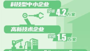 辽宁科技创新强度创年新高经费投入达亿元 第1张 辽宁科技创新强度创年新高经费投入达亿元 第1张