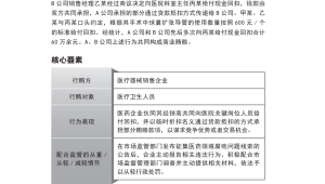 医药企业商业贿赂风险防范典型案例分析 第1张 医药企业商业贿赂风险防范典型案例分析 第1张