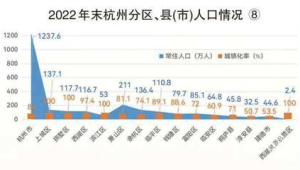 杭州常住人口新增超万三城区领跑凸显格局变化 第1张 杭州常住人口新增超万三城区领跑凸显格局变化 第1张