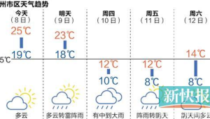 冷空气来袭广东持续降温最低气温将跌破℃ 第1张 冷空气来袭广东持续降温最低气温将跌破℃ 第1张